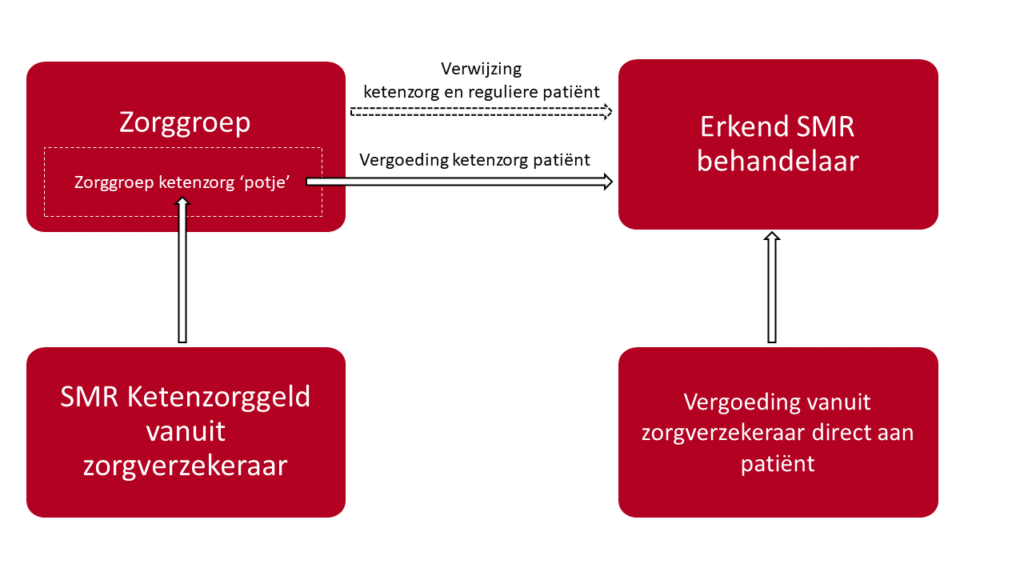 Ketenzorg patiënten worden door de zorggroep betaald vanuit ketenzorg geld. Zorg voor reguliere patiënten worden door de behandelaar direct bij de zorgverzekeraar gedeclareerd