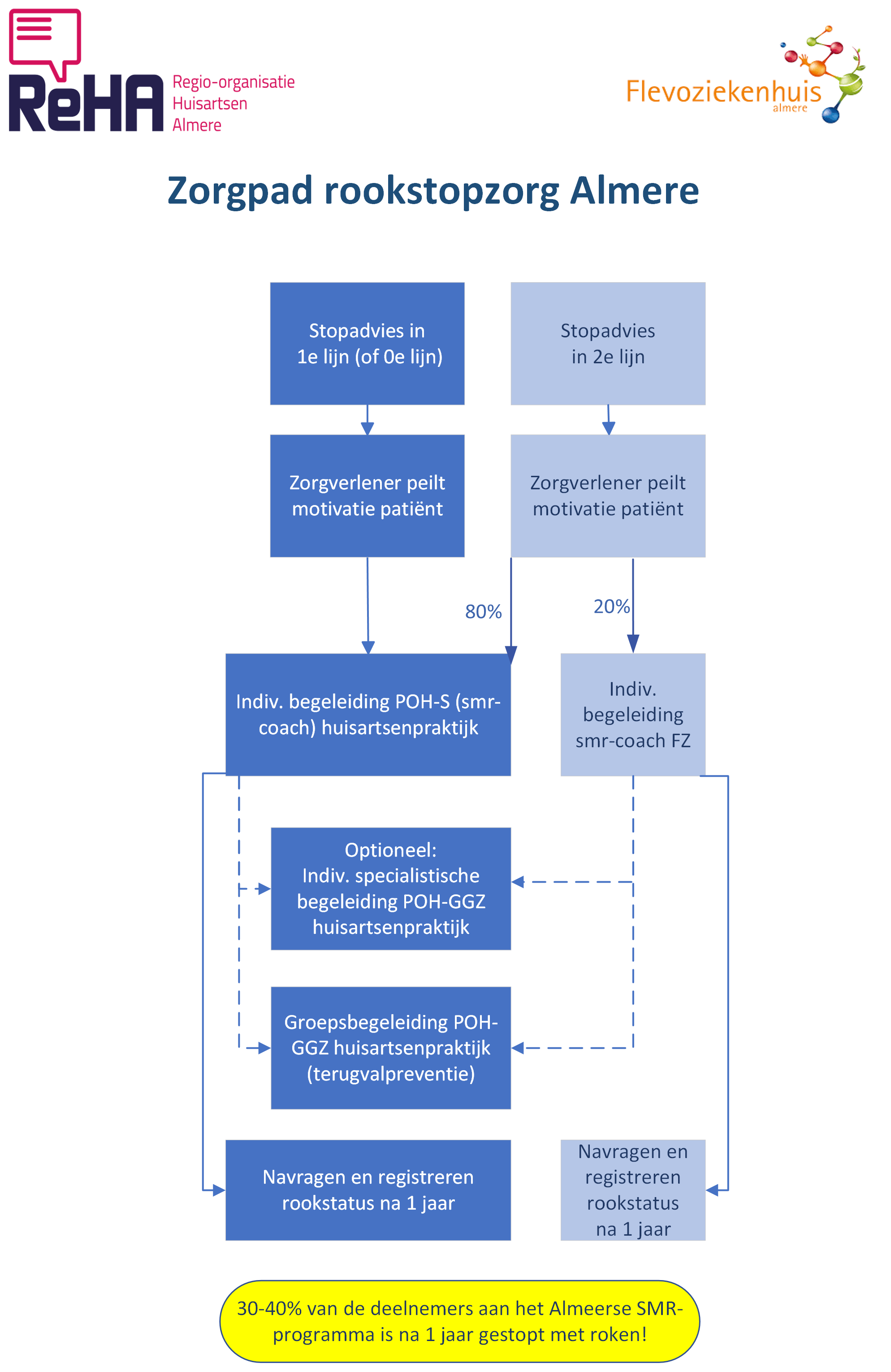 Schematische weergave van het zorgpad in Almere